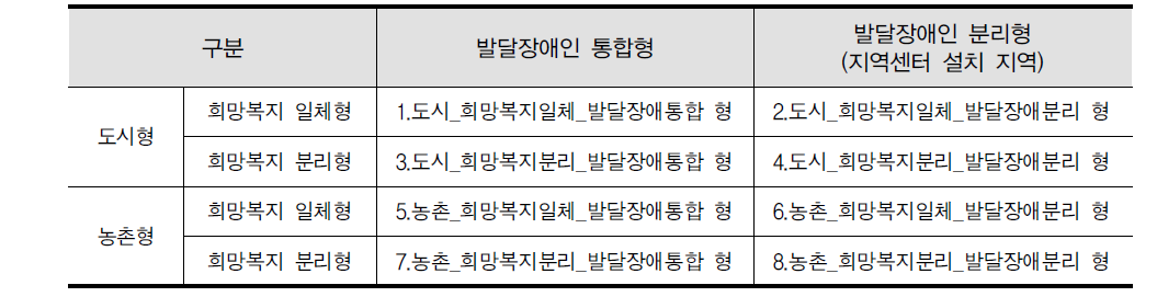 장애인 맞춤형 전달체계의 8가지 모델