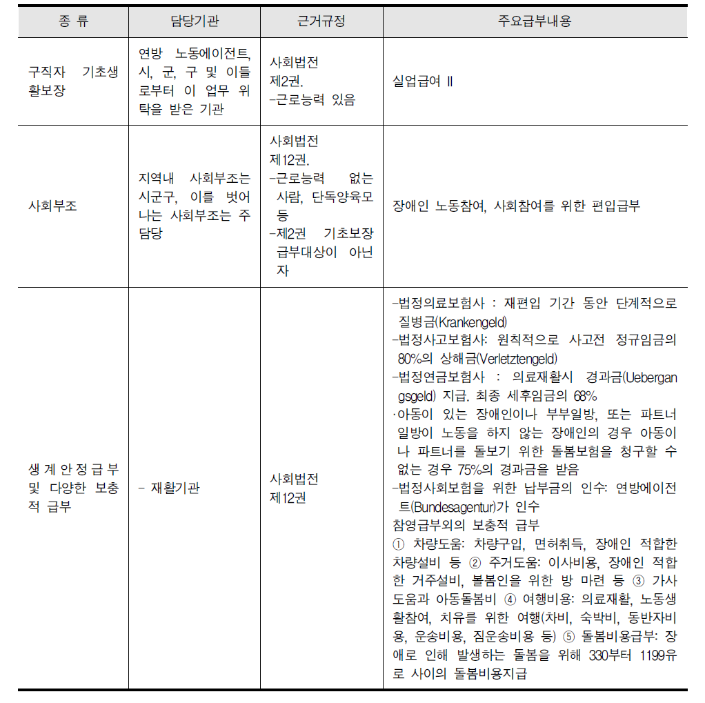 생활보장을 위한 급부