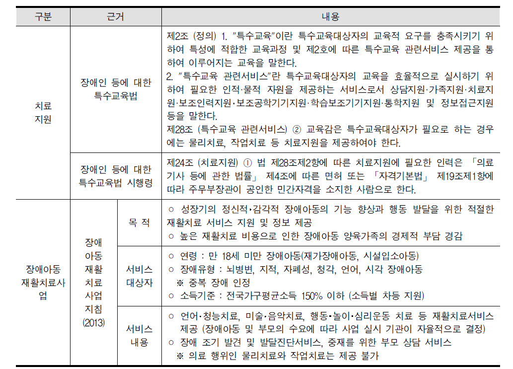 교육과학기술부의 치료지원과 보건복지부의 장애아동 재활치료사업 내용