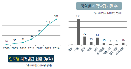 발달재활서비스 민간자격증 발급 현황