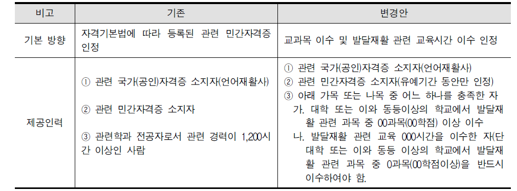 2015년 발달재활서비스 제공인력 자격기준 개정 방향