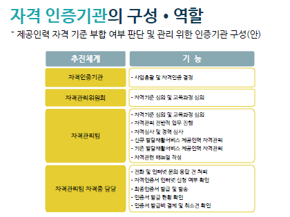 제공인력 인증기관 설치 및 구성