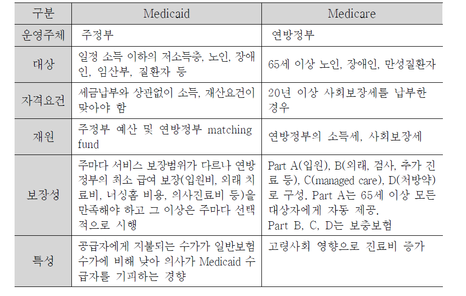Medicaid와 Medicare 비교