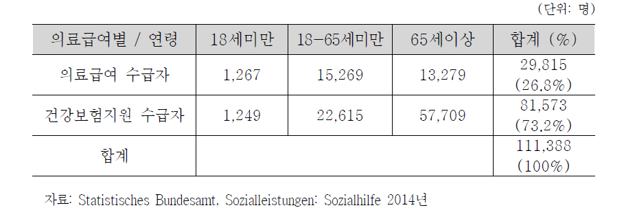 2011년 독일 저소득층 의료보장 연령별 수급자 현황