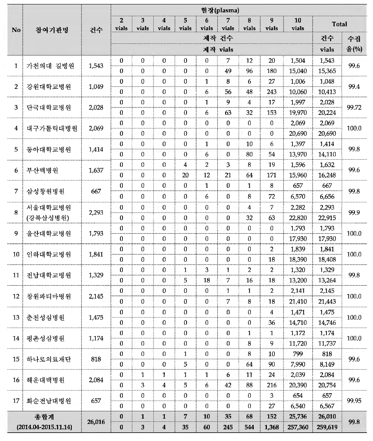 혈장(plasm a) 수집률