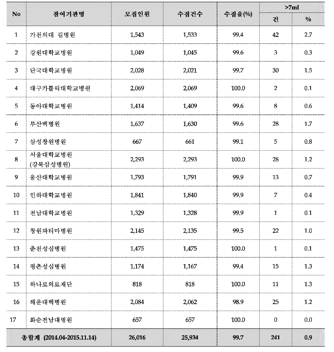 소변(urine) 수집률