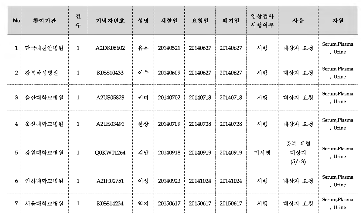 폐기요청 검체