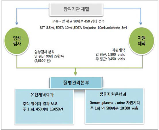 연구수행 업무 flow