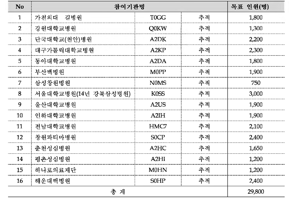 도시 기반 코호트 참여기관 현황