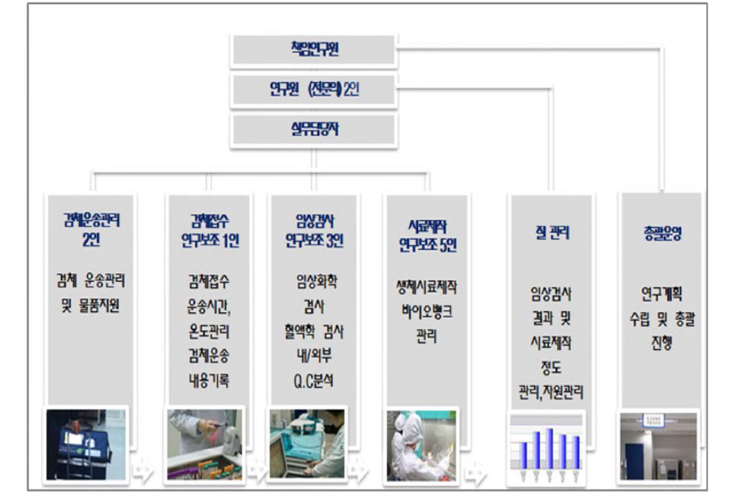 연구수행전담팀 운영체계