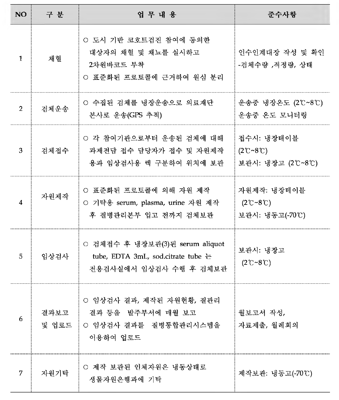 구간별 도시 기반 코호트 업무