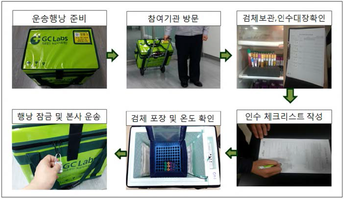 검체 인수 및 포장, 운송