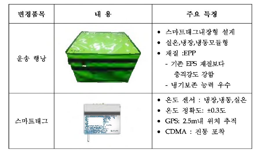 운송행랑 구성