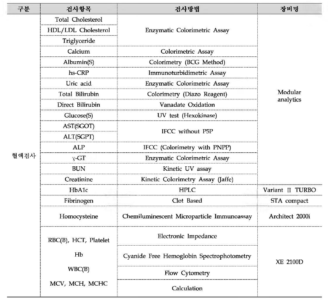 임상검사 항목 및 분석장비