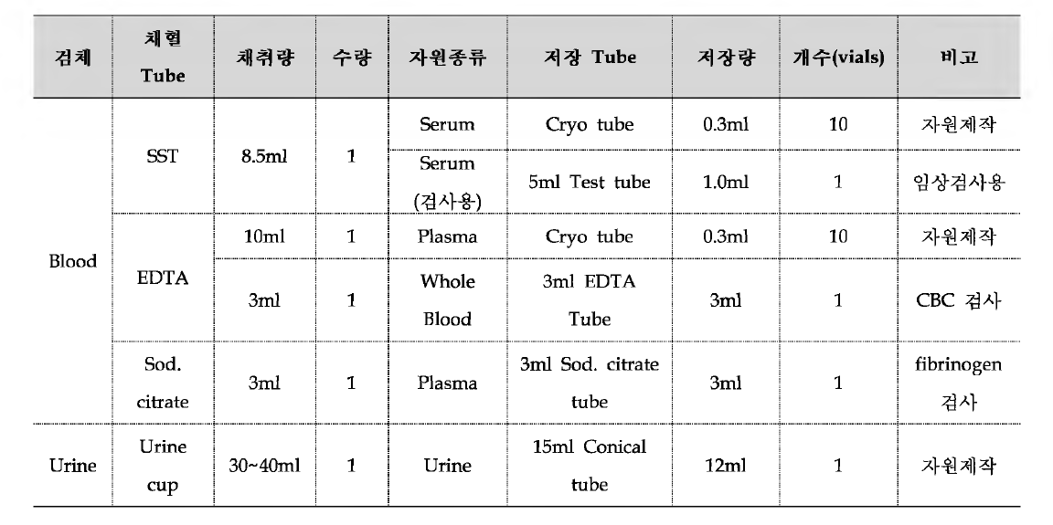 채혈 tube별 분류