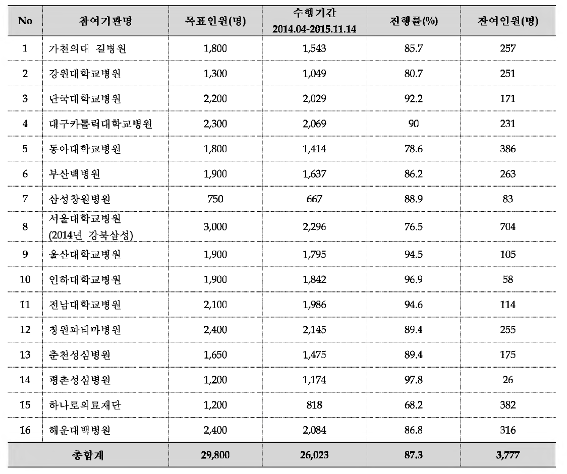 참여기관별 검체수집현황