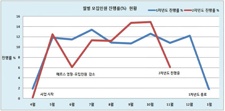 월별 모집인원 진행률(%) 추이