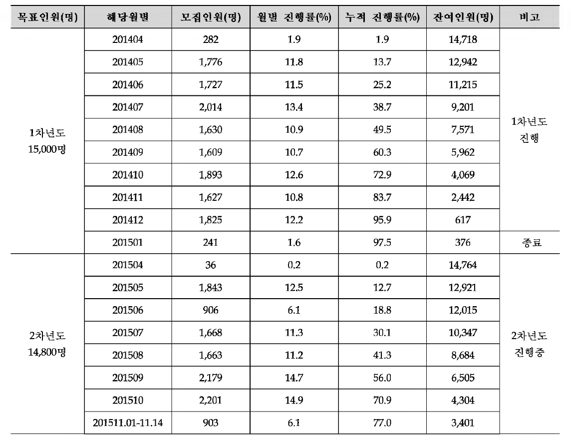 월별 모집인원 진행률