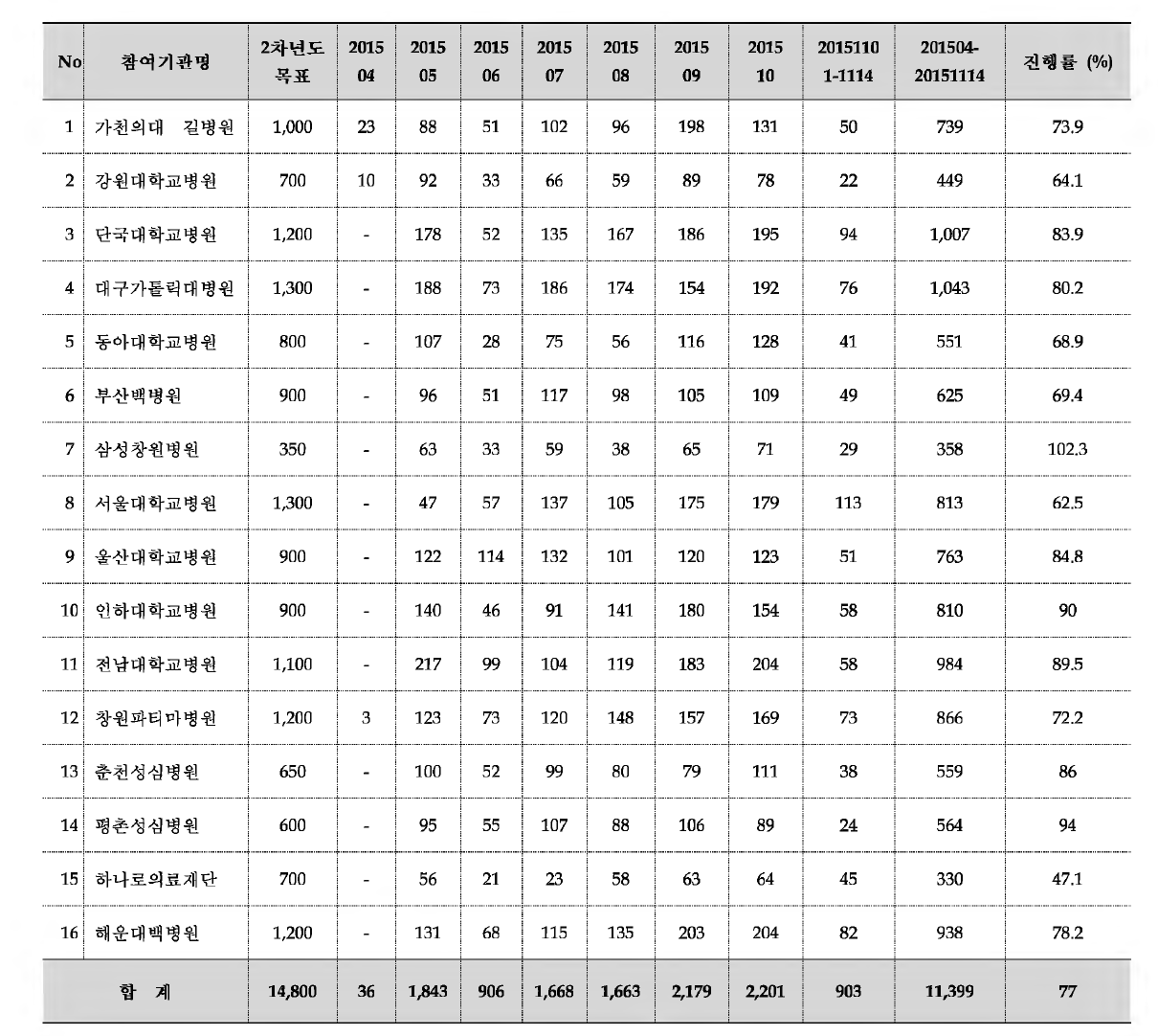 2차년도 참여기관별 월별 진행률