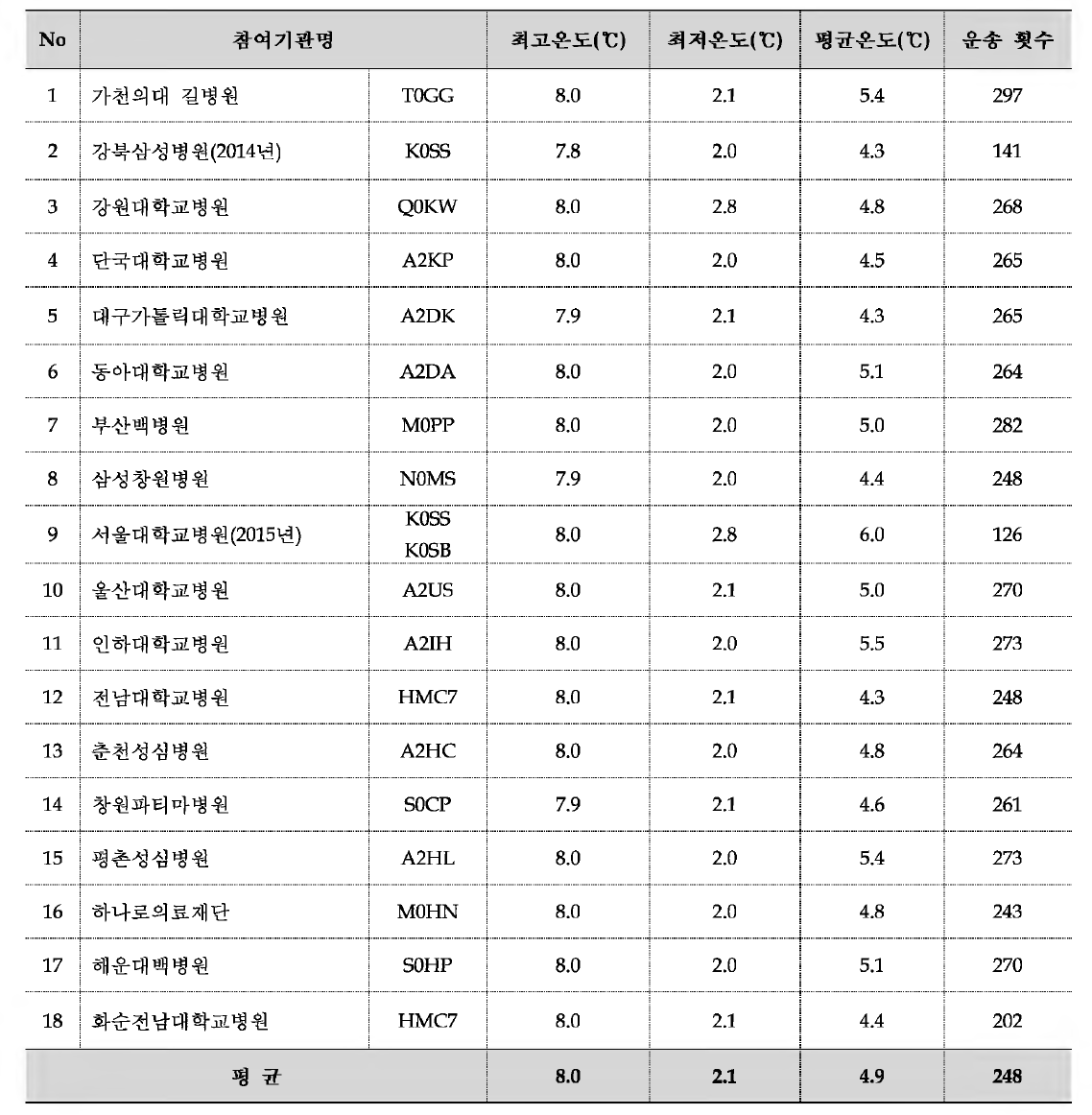 운송 온도관리 현황