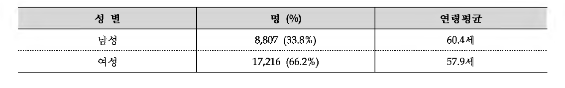 참여자 성별 및 연령평균