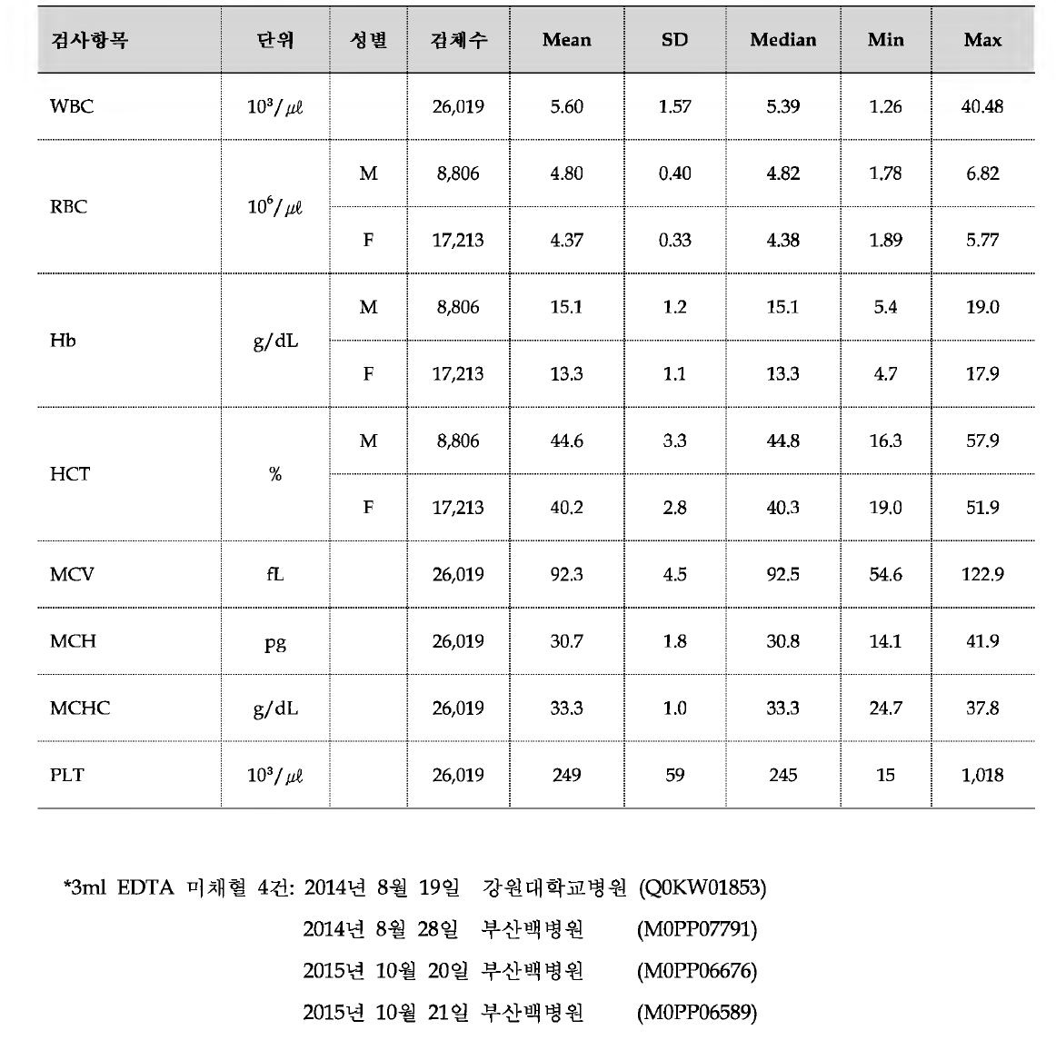 CBC 분석 결과