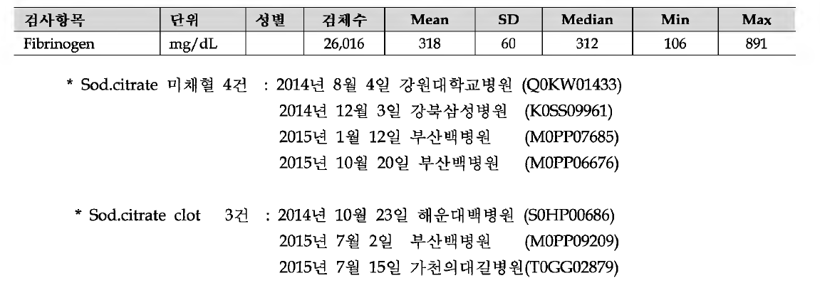 Fibrinogen 분석결과