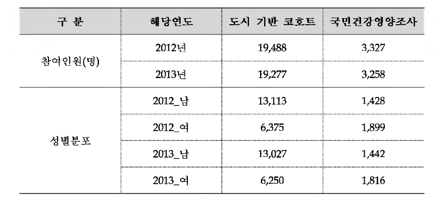 도시 기반 코호트 & 국민건강영양조사 참여인원 및 성별 분포