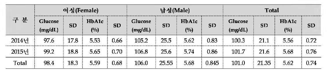 연도별 Glucose 및 HbAlc 분석 통계