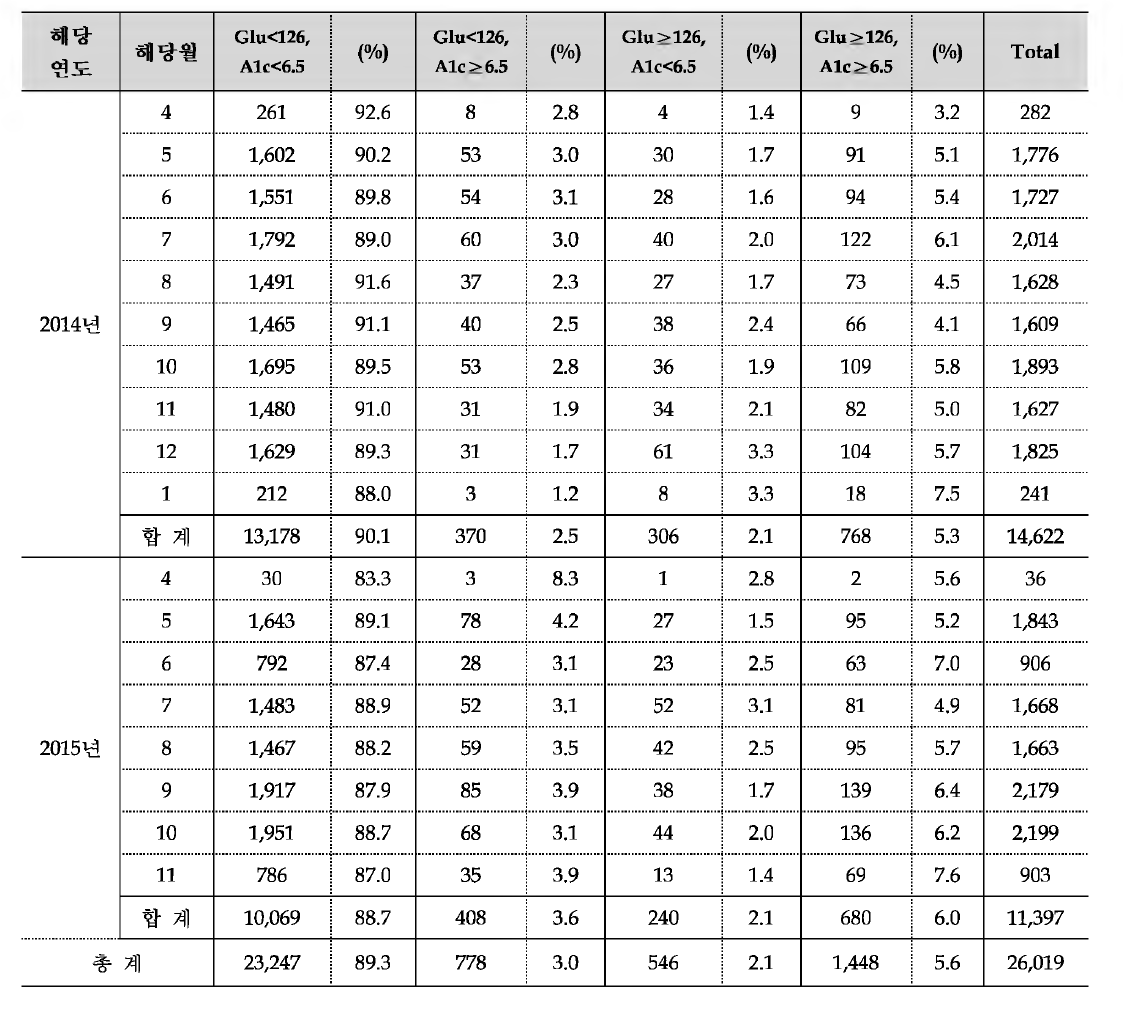 Glucose 및 HbAlc 결과에 따른 당뇨 유병률