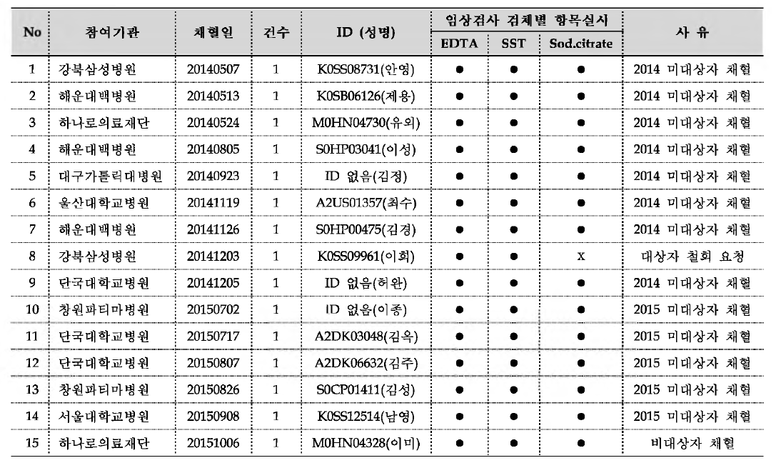 임상검사만 진행한 건수