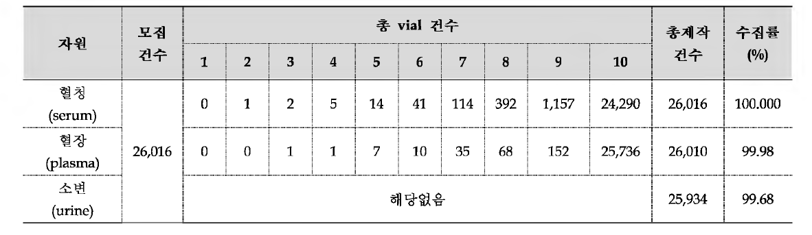 자원별 인체자원 수집현황