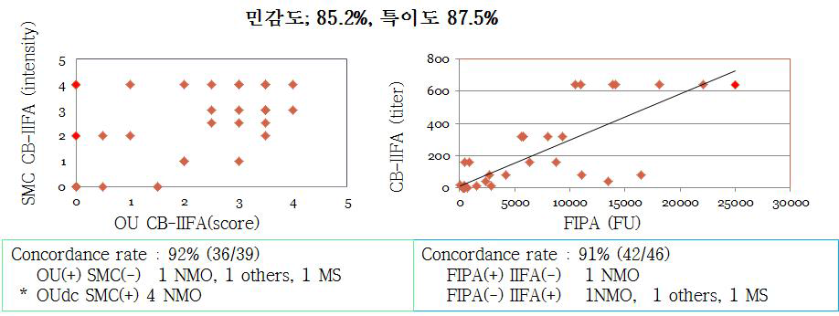 Prevalence of AQP4 Ab in NMO and other diseases