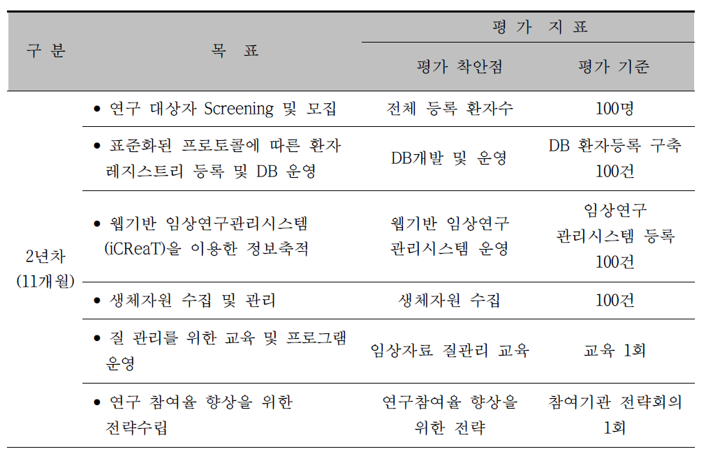 2차년도 목표 및 평가지표