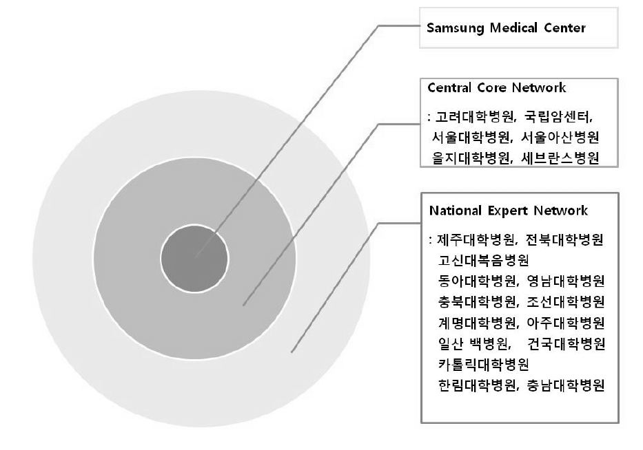 연구참여병원의 확대