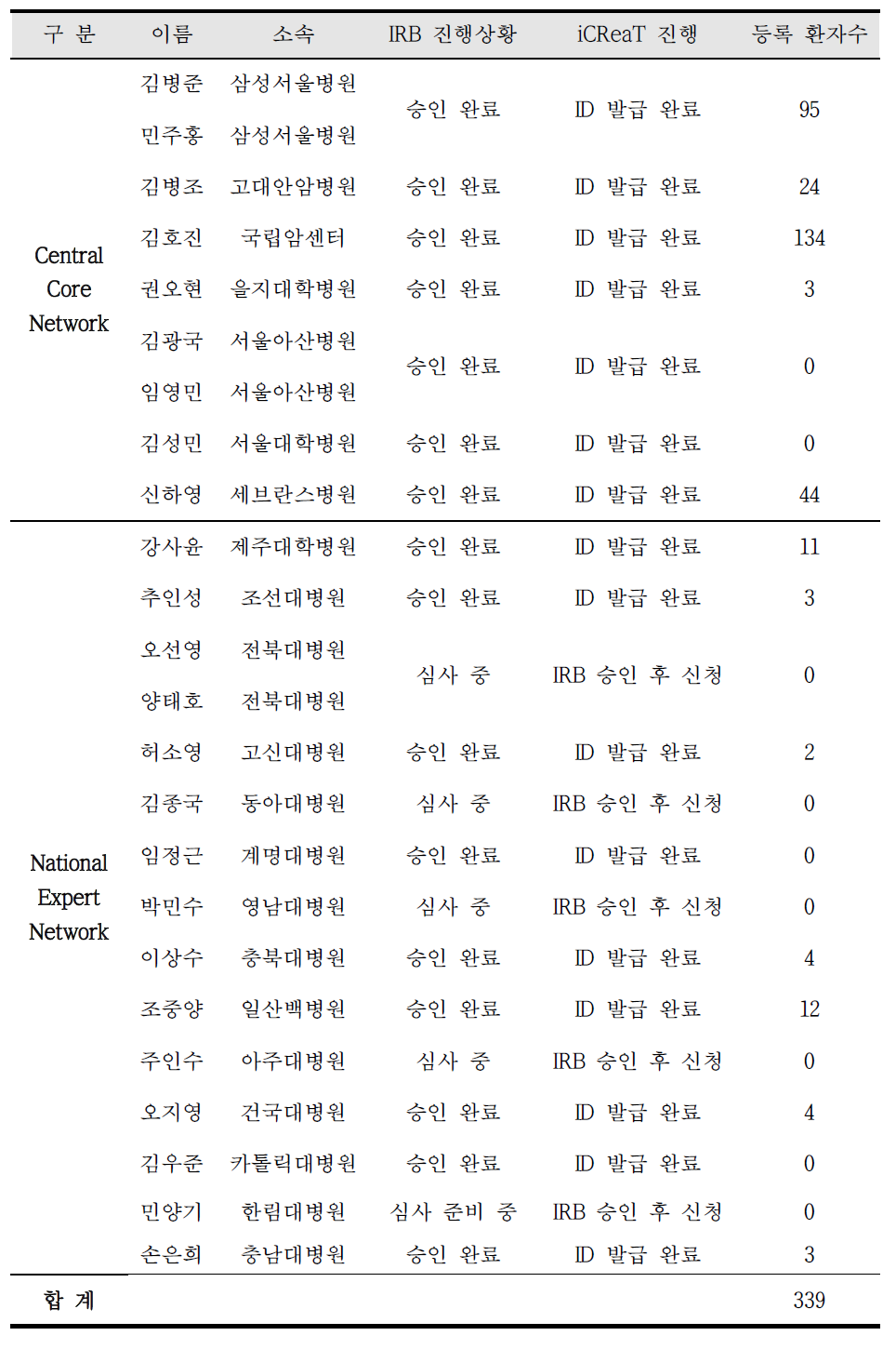 기관별 연구 진행 상황 및 환자 등록 현황