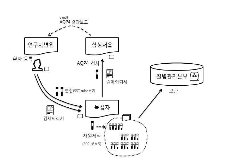 생체자원 수집 흐름 모식도