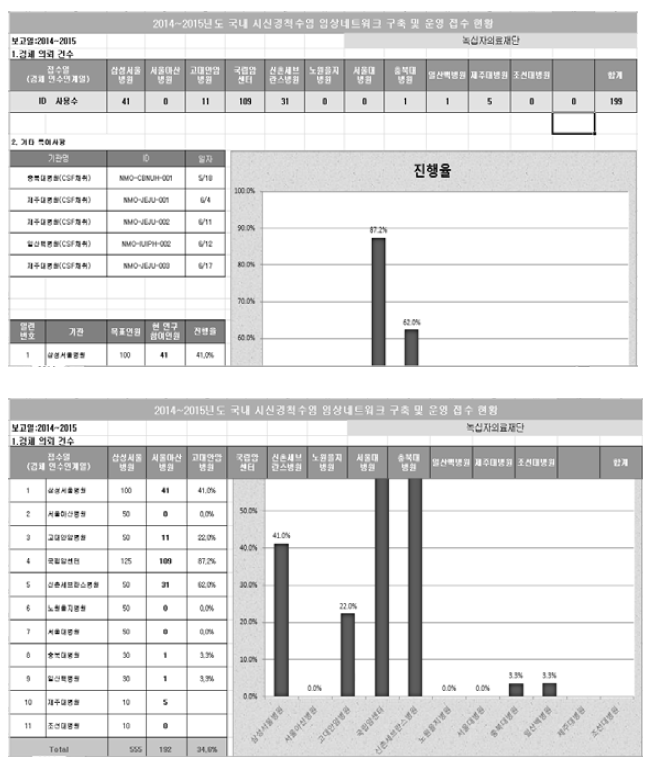 시신경척수염 네트워크 시료 접수 현황(녹십자 제공)