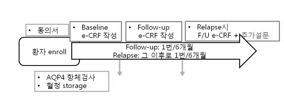 혈청 수집 과정 모식도