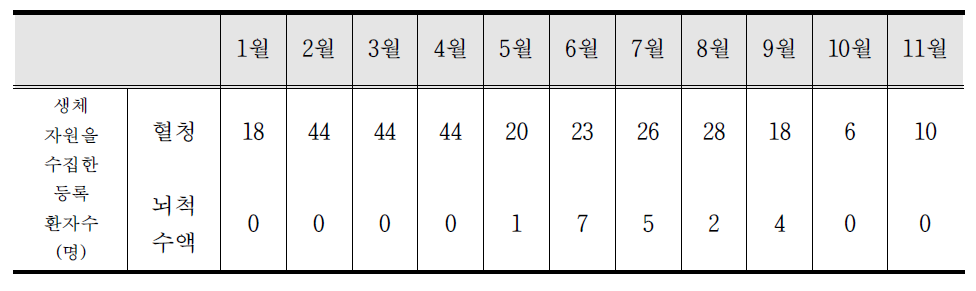 월별 검체 수집 현황