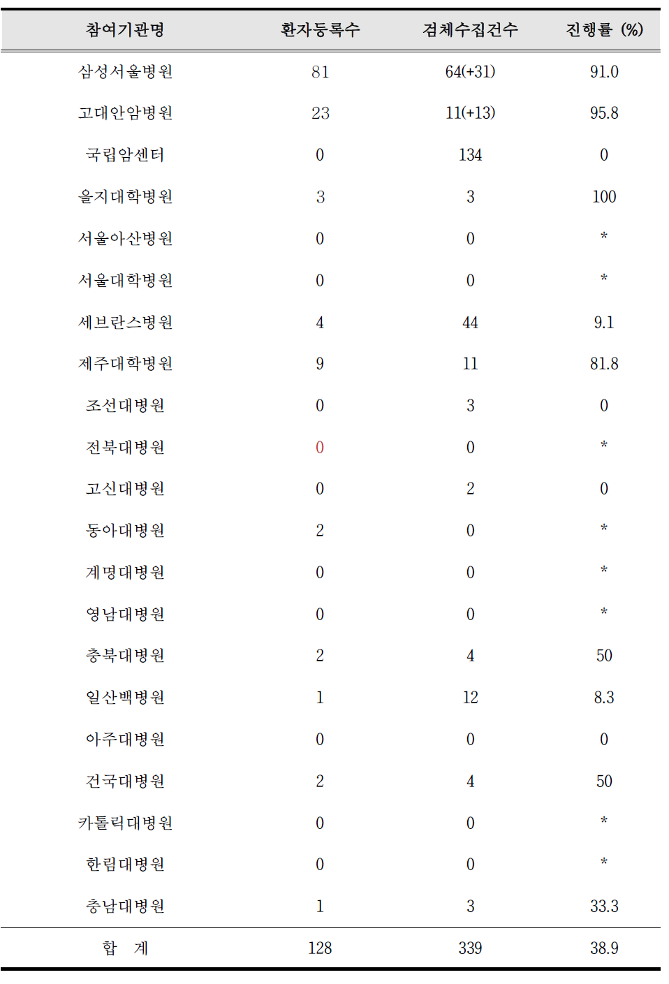 기관별 iCReaT 환자 등록 현황