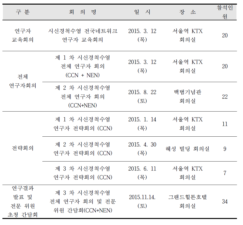 연구자 회의 진행 요약