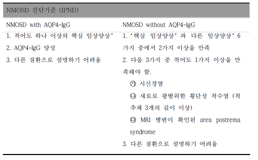 Diagnostic criteria of NMOSD proposed by IPND