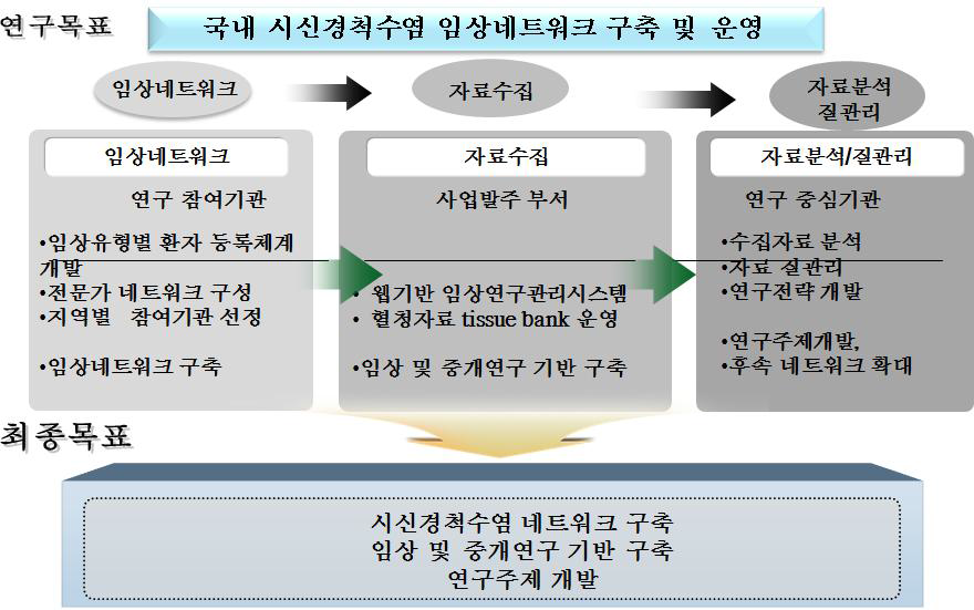 연구 추진 체계