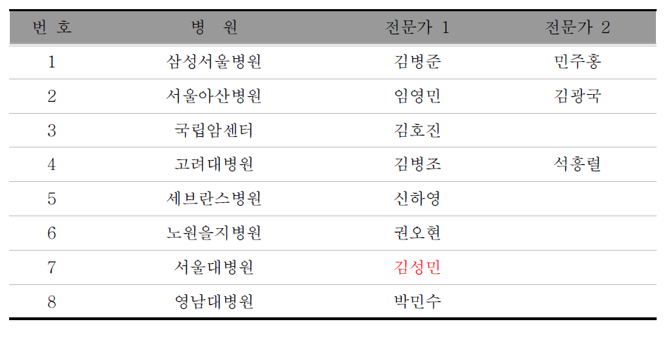 시신경척수염 연구 운영위원회(NMO research steering committee, NMO RSC)병원 및 연구원