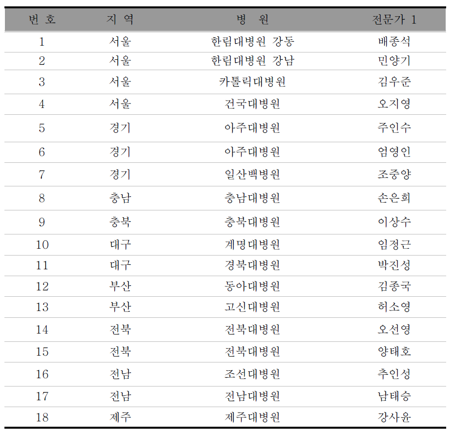 시신경척수염 전국전문가 네트워크((NMO National Expert Network, NMO NEN) 참여병원 및 연구원