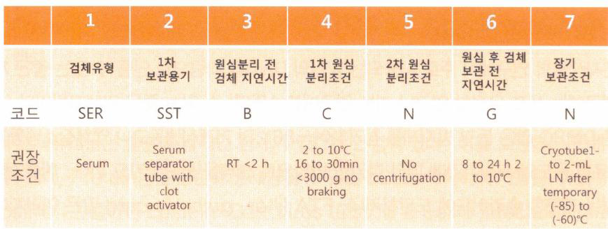 혈청 자원 SPREC code