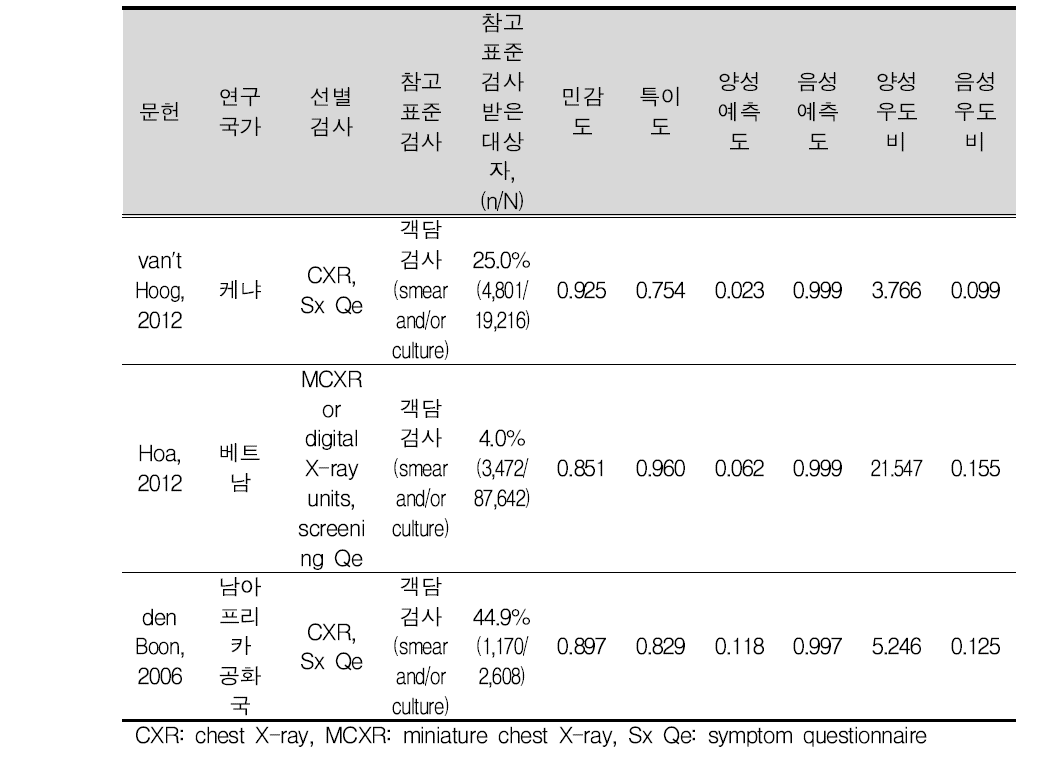 일반검진 포함 문헌별 진단정확도: 흉부 X선 검사 결핵의심소견
