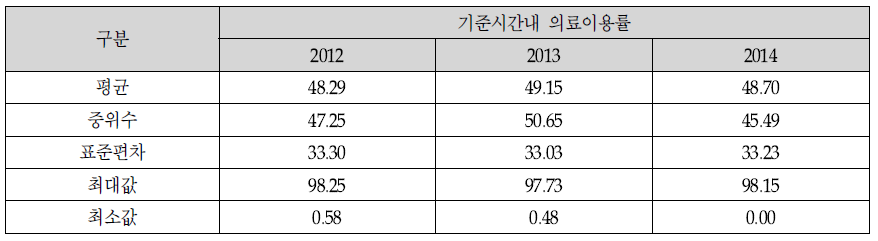 악성신생물(암) 질환 환자의 2차 의료기관 TRI 기초통계량