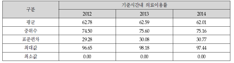 뇌혈관질환 환자의 2차 의료기관 TRI 기초통계량